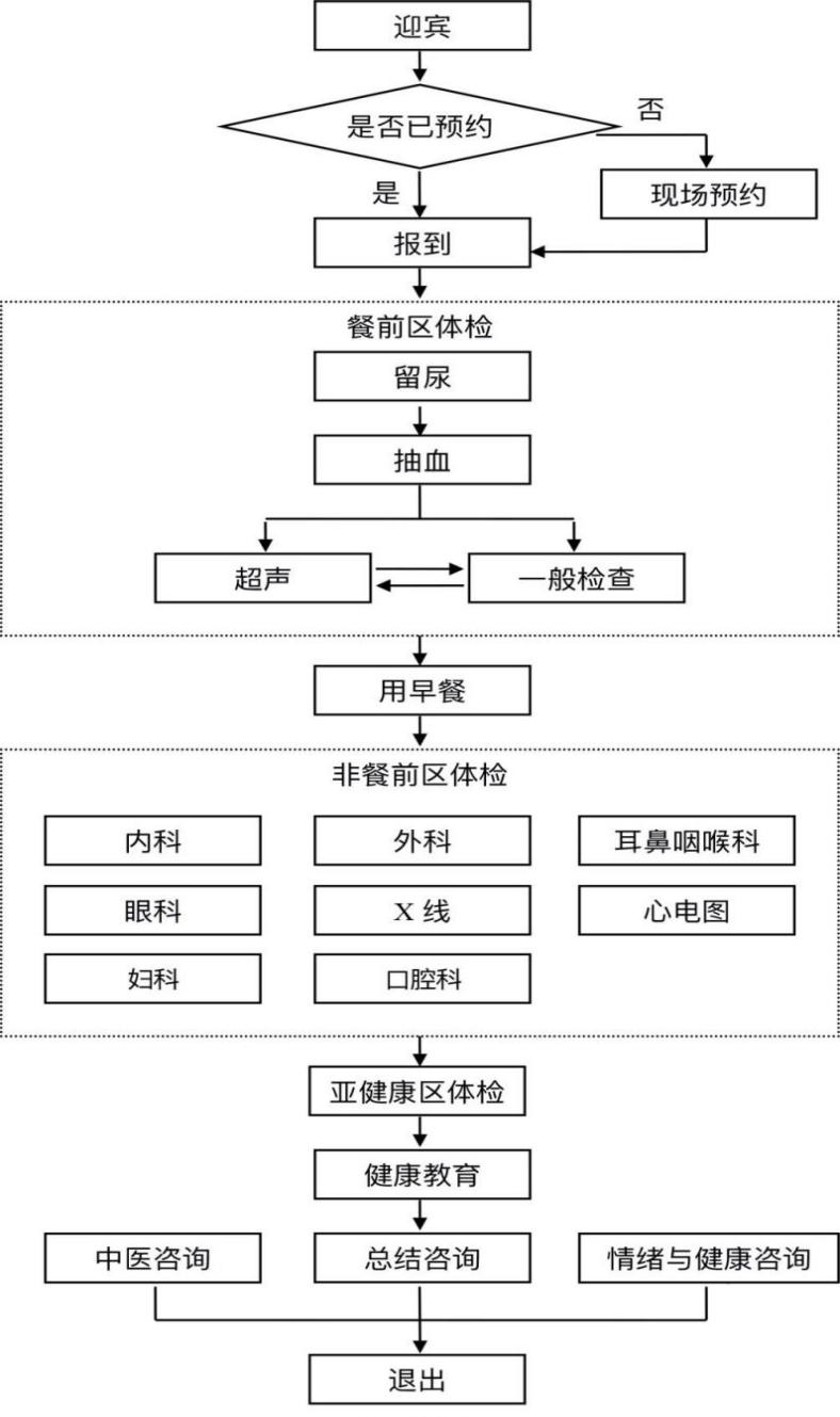 体检流程图.jpeg